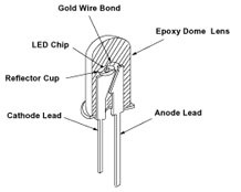 LED Standard