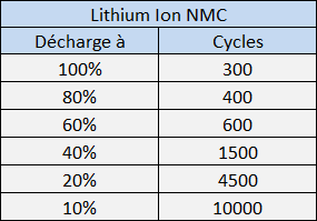 Profondeur decharge